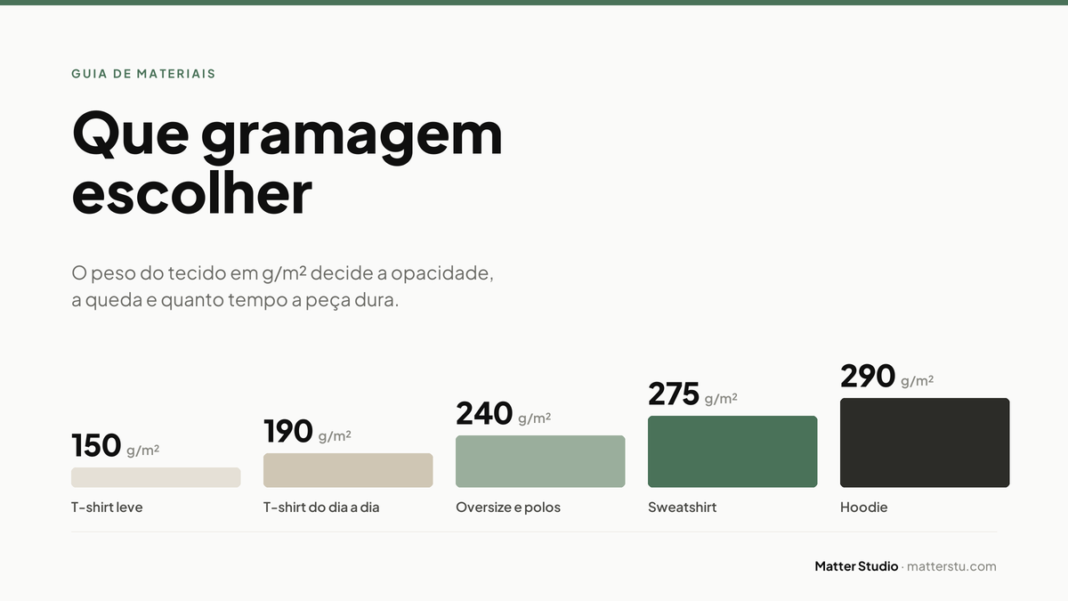 Chart with five blocks of increasing thickness, from 150 to 290 grams per square meter, associated with light t-shirt, everyday t-shirt, oversized and polos, sweatshirt and hoodie